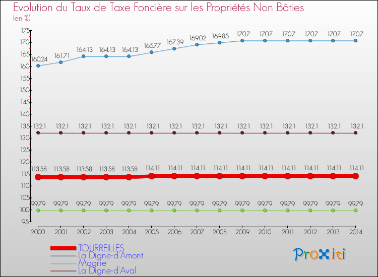 Evolution du taux de la taxe foncière sur les immeubles et terrains non batis pour TOURREILLES et les communes proches de 2000 à 2014 Comparaison des taux de la taxe foncière sur les immeubles et terrains non batis pour TOURREILLES et les communes voisines de 2000 à 2014