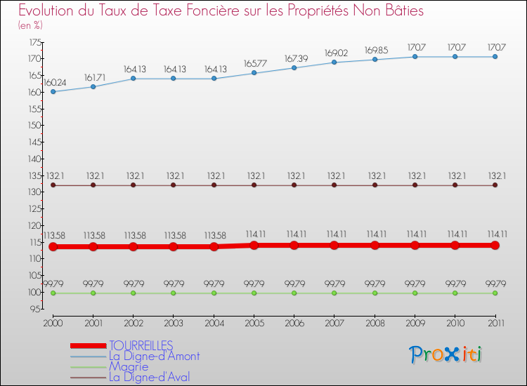Evolution du taux de la taxe foncière sur les immeubles et terrains non batis pour TOURREILLES et les communes proches Comparaison des taux de la taxe foncière sur les immeubles et terrains non batis pour TOURREILLES et les communes voisines