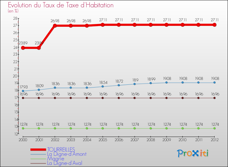 Evolution du taux de la taxe d'habitation pour TOURREILLES et les communes proches Comparaison des taux de la taxe d'habitation pour TOURREILLES et les communes voisines