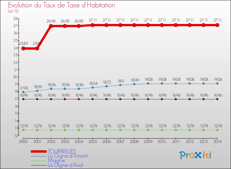 Evolution du taux de la taxe d'habitation pour TOURREILLES et les communes proches de 2000 à 2014 Comparaison des taux de la taxe d'habitation pour TOURREILLES et les communes voisines de 2000 à 2014