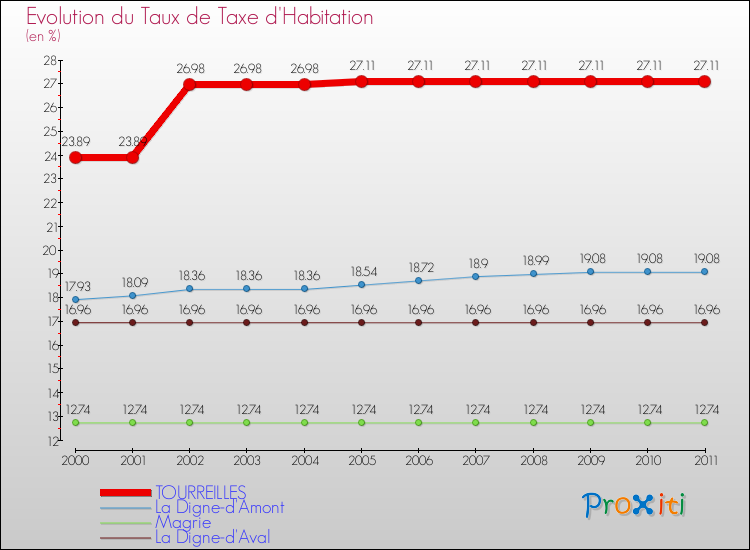 Evolution du taux de la taxe d'habitation pour TOURREILLES et les communes proches Comparaison des taux de la taxe d'habitation pour TOURREILLES et les communes voisines