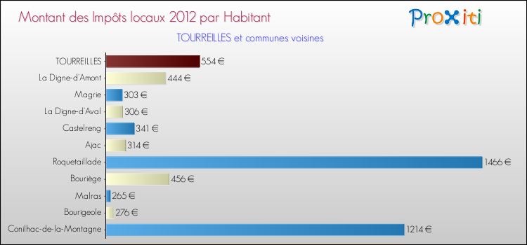 Montant des impôts locaux par Habitant pour TOURREILLES et les communes proches Comparaison des impôts locaux par habitant pour TOURREILLES et les communes voisines