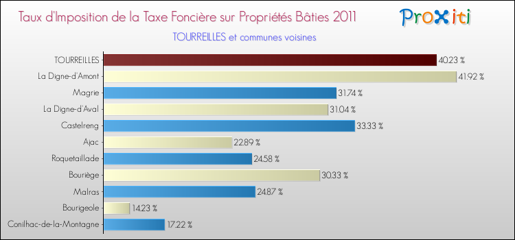 Taux d'imposition de la taxe foncière sur le bati 2011 pour TOURREILLES et les communes proches Comparaison des taux d'imposition de la taxe foncière sur le bati 2011 pour TOURREILLES et les communes voisines