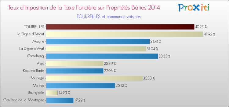 Taux d'imposition de la taxe foncière sur le bati 2014 pour TOURREILLES et les communes proches Comparaison des taux d'imposition de la taxe foncière sur le bati 2014 pour TOURREILLES et les communes voisines