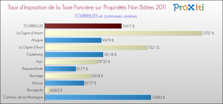Taux d'imposition de la taxe foncière sur les immeubles et terrains non batis 2011 pour TOURREILLES et les communes proches Comparaison des taux d'imposition de la taxe foncière sur les immeubles et terrains non batis 2011 pour TOURREILLES et les communes voisines