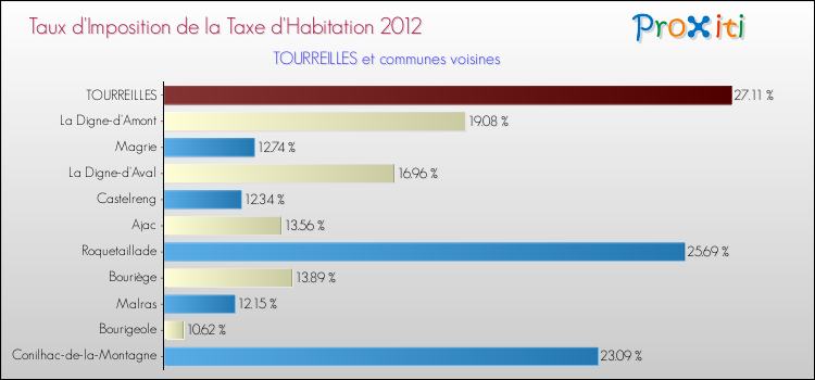 Taux d'imposition de la taxe d'habitation 2012 pour TOURREILLES et les communes proches Comparaison des taux d'imposition de la taxe d'habitation 2012 pour TOURREILLES et les communes voisines