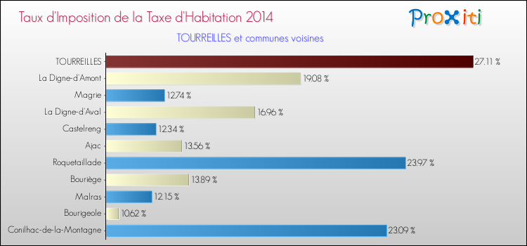 Taux d'imposition de la taxe d'habitation 2014 pour TOURREILLES et les communes proches Comparaison des taux d'imposition de la taxe d'habitation 2014 pour TOURREILLES et les communes voisines