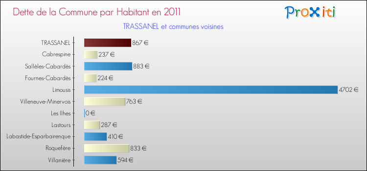 Dette par habitant de la commune en 2011 pour TRASSANEL et les communes proches Comparaison de la dette par habitant de la commune en 2011 pour TRASSANEL et les communes voisines