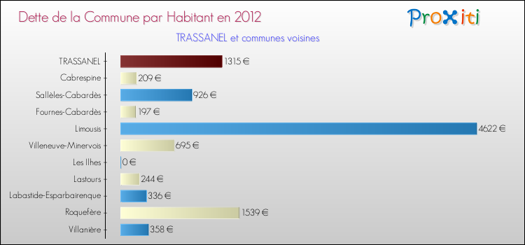 Dette par habitant de la commune en 2012 pour TRASSANEL et les communes proches Comparaison de la dette par habitant de la commune en 2012 pour TRASSANEL et les communes voisines