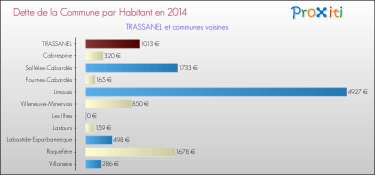 Dette par habitant de la commune en 2014 pour TRASSANEL et les communes proches Comparaison de la dette par habitant de la commune en 2014 pour TRASSANEL et les communes voisines