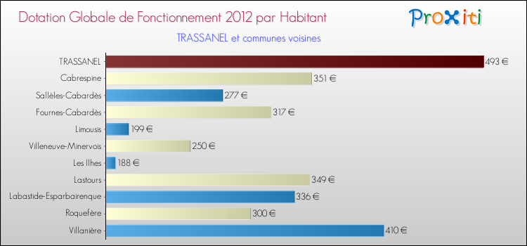 Montant des dotations globales de fonctionnement DGF par Habitant pour TRASSANEL et les communes proches Comparaison des des dotations globales de fonctionnement DGF par habitant pour TRASSANEL et les communes voisines