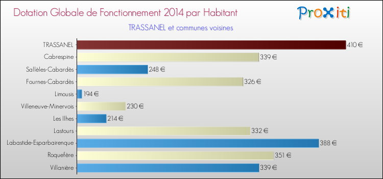 Montant des dotations globales de fonctionnement DGF par Habitant pour TRASSANEL et les communes proches en 2014. Comparaison des des dotations globales de fonctionnement DGF par habitant pour TRASSANEL et les communes voisines en 2014.