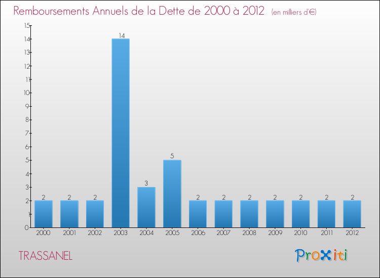 Evolution de l'annuité de la dette pour la commune de TRASSANEL de 2000 à 2012 Annuités de la dette pour TRASSANEL de 2000 à 2012