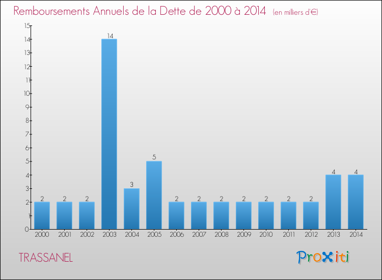 Evolution de l'annuité de la dette pour la commune de TRASSANEL de 2000 à 2014 Annuités de la dette pour TRASSANEL de 2000 à 2014