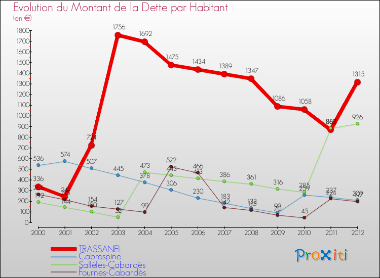 Evolution de la dette par habitant pour la commune de TRASSANEL et les communes proches de 2000 à 2012 Comparaison de la dette par habitant pour TRASSANEL et les communes voisines de 2000 à 2012