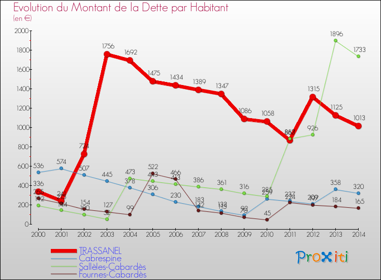 Evolution de la dette par habitant pour la commune de TRASSANEL et les communes proches de 2000 à 2014 Comparaison de la dette par habitant pour TRASSANEL et les communes voisines de 2000 à 2014