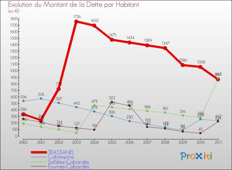 Evolution de la dette par habitant pour la commune de TRASSANEL et les communes proches Comparaison de la dette par habitant pour TRASSANEL et les communes voisines