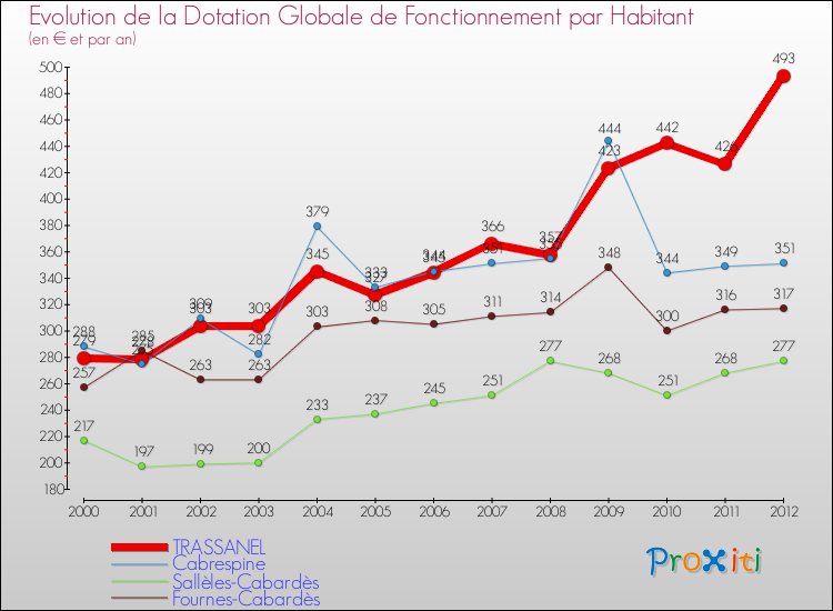 Evolution et montant de la dotation globale de fonctionnement par Habitant pour TRASSANEL et les communes proches Comparaison des dotations globales de fonctionnement par habitant pour TRASSANEL et les communes voisines