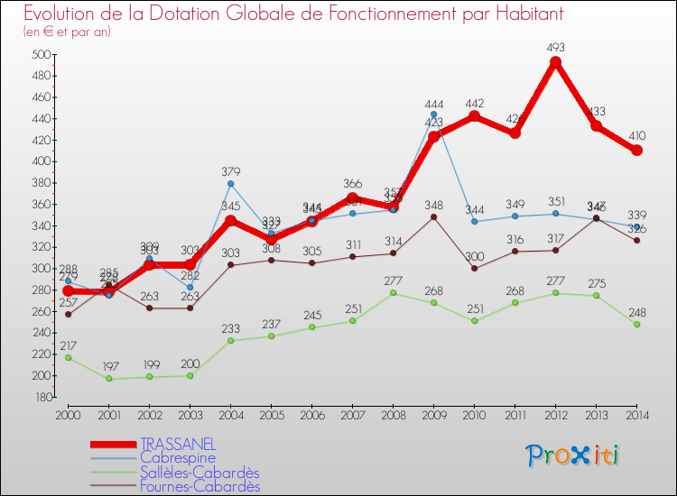 Evolution et montant de la dotation globale de fonctionnement par Habitant pour TRASSANEL et les communes proches de 2000 à 2014. Comparaison des dotations globales de fonctionnement par habitant pour TRASSANEL et les communes voisines de 2000 à 2014.