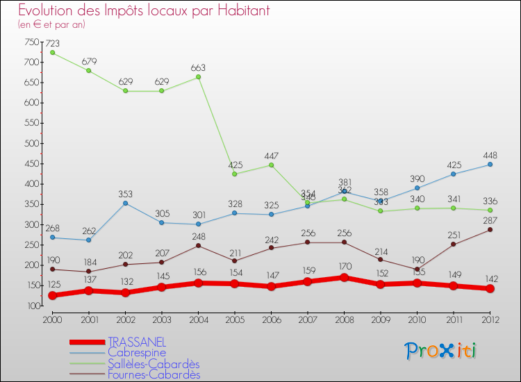 Evolution et montant des impôts locaux par Habitant pour TRASSANEL et les communes proches Comparaison des impôts locaux par habitant pour TRASSANEL et les communes voisines