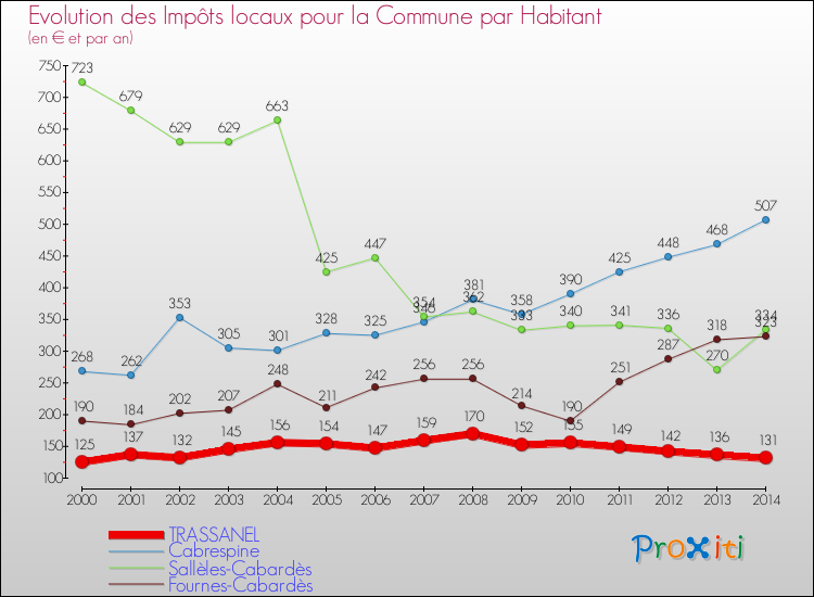 Evolution et montant des impôts locaux par Habitant pour TRASSANEL et les communes proches de 2000 à 2014 Comparaison des impôts locaux par habitant pour TRASSANEL et les communes voisines de 2000 à 2014