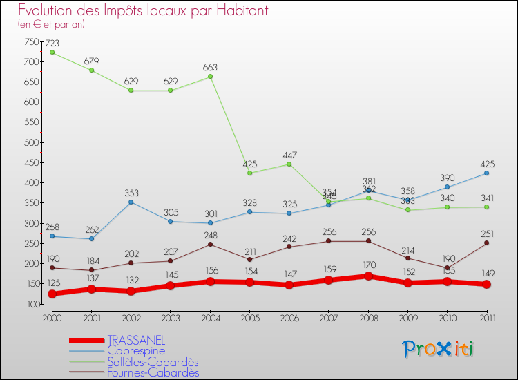 Evolution et montant des impôts locaux par Habitant pour TRASSANEL et les communes proches Comparaison des impôts locaux par habitant pour TRASSANEL et les communes voisines