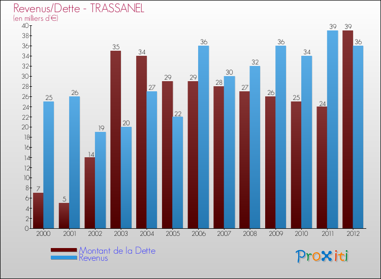 Evolution comparée de la dette et des revenus pour la commune de TRASSANEL de 2000 à 2012 Comparaison de la dette et des revenus pour TRASSANEL de 2000 à 2012