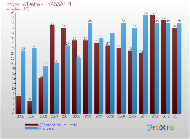Evolution comparée de la dette et des revenus pour la commune de TRASSANEL de 2000 à 2014 Comparaison de la dette et des revenus pour TRASSANEL de 2000 à 2014