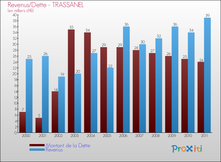Evolution comparée de la dette et des revenus pour la commune de TRASSANEL de 2000 à 2011 Comparaison de la dette et des revenus pour TRASSANEL de 2000 à 2011