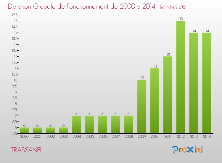 Evolution du montant de la Dotation Globale de Fonctionnement pour la commune de TRASSANEL de 2000 à 2014 Evolution du montant de la Dotation Globale de Fonctionnement pour TRASSANEL de 2000 à 2014