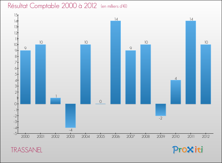 Evolution du résultat comptable pour la commune de TRASSANEL de 2000 à 2012 Evolution du résultat comptable pour TRASSANEL de 2000 à 2012
