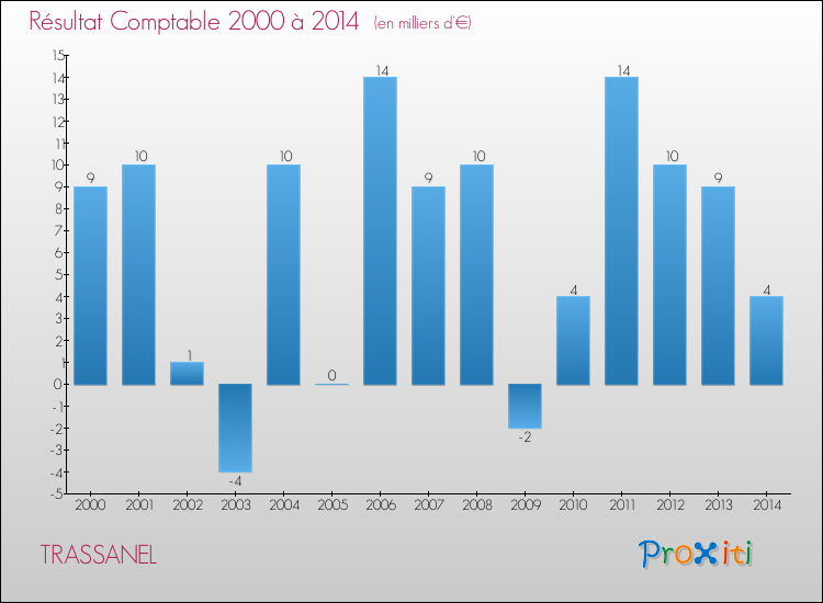 Evolution du résultat comptable pour la commune de TRASSANEL de 2000 à 2014 Evolution du résultat comptable pour TRASSANEL de 2000 à 2014