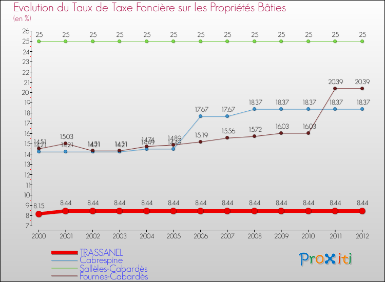 Evolution du taux de la taxe foncière sur le bati pour TRASSANEL et les communes proches de 2000 à 2012 Comparaison des taux de taxe foncière sur le bati pour TRASSANEL et les communes voisines de 2000 à 2012