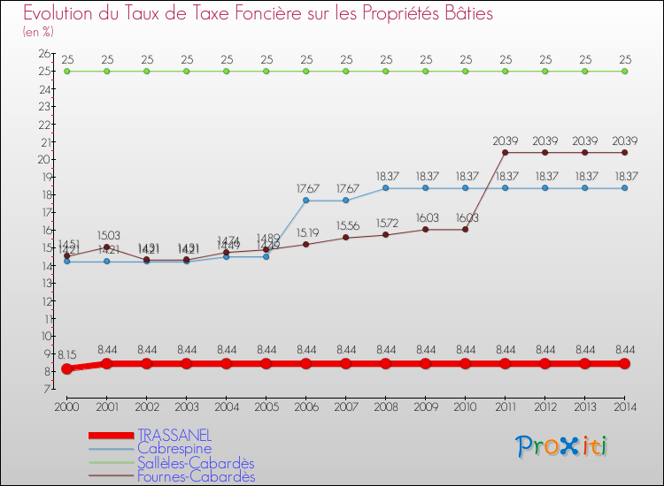 Evolution du taux de la taxe foncière sur le bati pour TRASSANEL et les communes proches de 2000 à 2014 Comparaison des taux de taxe foncière sur le bati pour TRASSANEL et les communes voisines de 2000 à 2014