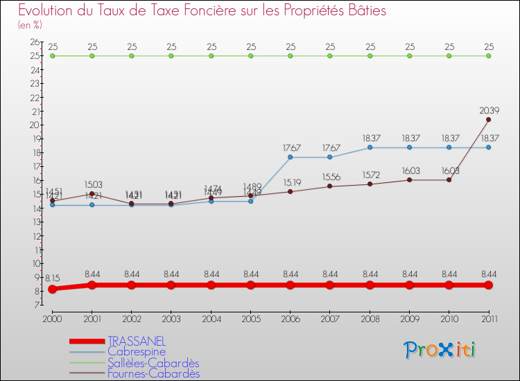 Evolution du taux de la taxe foncière sur le bati pour TRASSANEL et les communes proches Comparaison des taux de taxe foncière sur le bati pour TRASSANEL et les communes voisines
