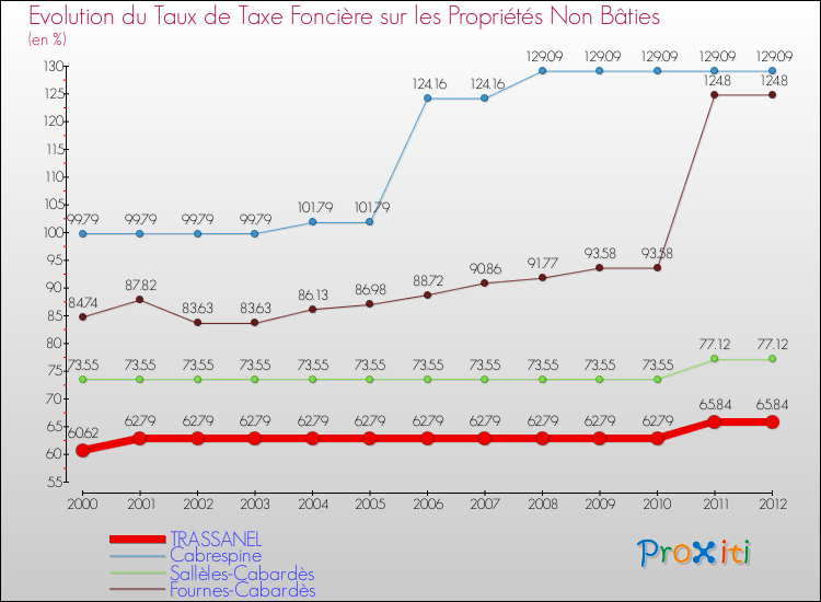 Evolution du taux de la taxe foncière sur les immeubles et terrains non batis pour TRASSANEL et les communes proches de 2000 à 2012 Comparaison des taux de la taxe foncière sur les immeubles et terrains non batis pour TRASSANEL et les communes voisines de 2000 à 2012