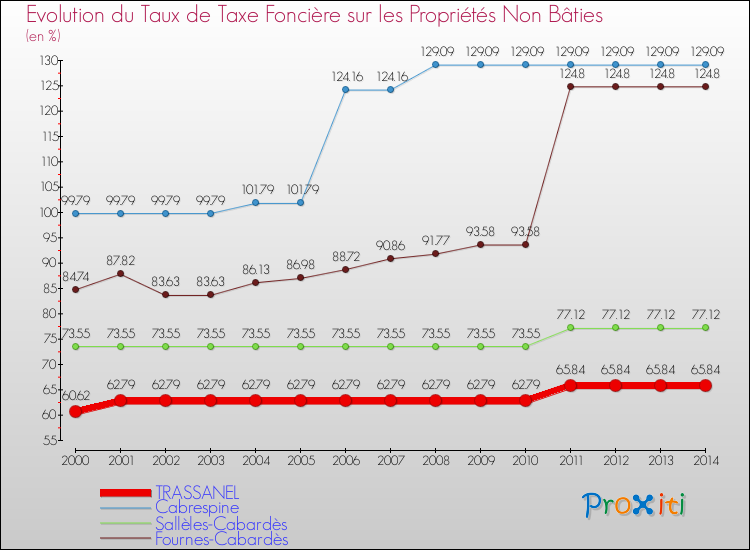 Evolution du taux de la taxe foncière sur les immeubles et terrains non batis pour TRASSANEL et les communes proches de 2000 à 2014 Comparaison des taux de la taxe foncière sur les immeubles et terrains non batis pour TRASSANEL et les communes voisines de 2000 à 2014