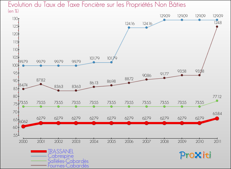 Evolution du taux de la taxe foncière sur les immeubles et terrains non batis pour TRASSANEL et les communes proches Comparaison des taux de la taxe foncière sur les immeubles et terrains non batis pour TRASSANEL et les communes voisines