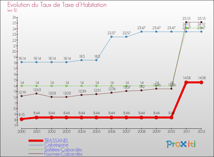Evolution du taux de la taxe d'habitation pour TRASSANEL et les communes proches Comparaison des taux de la taxe d'habitation pour TRASSANEL et les communes voisines