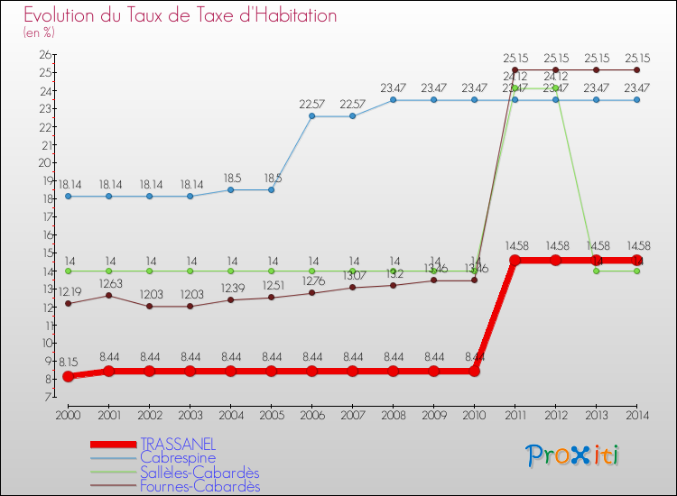 Evolution du taux de la taxe d'habitation pour TRASSANEL et les communes proches de 2000 à 2014 Comparaison des taux de la taxe d'habitation pour TRASSANEL et les communes voisines de 2000 à 2014