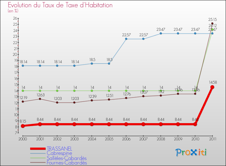 Evolution du taux de la taxe d'habitation pour TRASSANEL et les communes proches Comparaison des taux de la taxe d'habitation pour TRASSANEL et les communes voisines