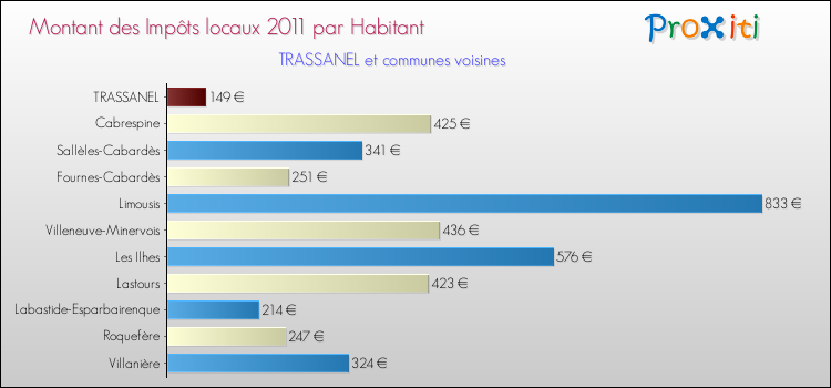 Montant des impôts locaux par Habitant pour TRASSANEL et les communes proches Comparaison des impôts locaux par habitant pour TRASSANEL et les communes voisines