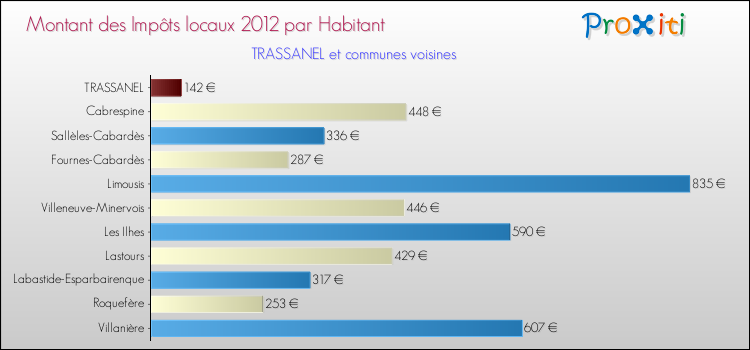 Montant des impôts locaux par Habitant pour TRASSANEL et les communes proches Comparaison des impôts locaux par habitant pour TRASSANEL et les communes voisines