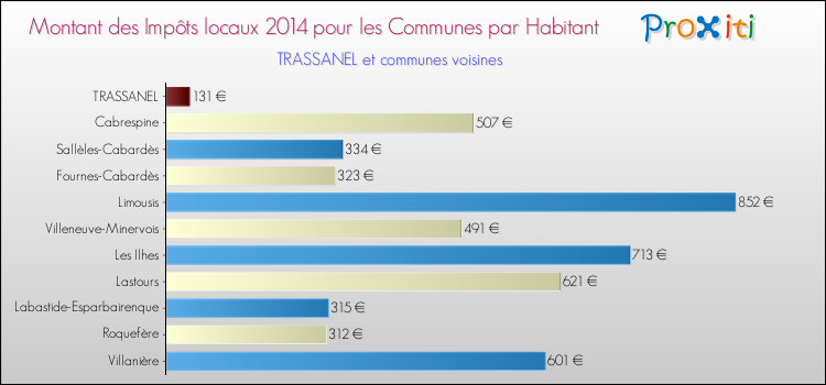 Montant des impôts locaux par Habitant pour TRASSANEL et les communes proches en 2014 Comparaison des impôts locaux par habitant pour TRASSANEL et les communes voisines en 2014