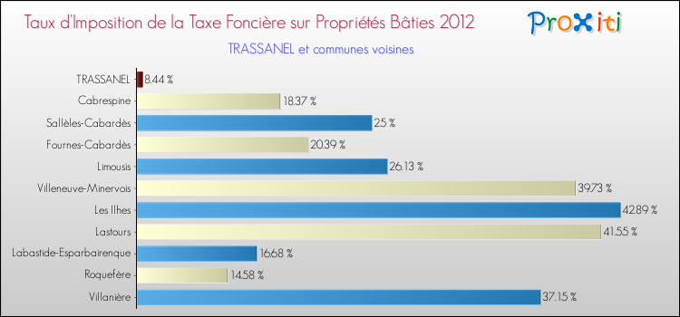 Taux d'imposition de la taxe foncière sur le bati 2012 pour TRASSANEL et les communes proches Comparaison des taux d'imposition de la taxe foncière sur le bati 2012 pour TRASSANEL et les communes voisines