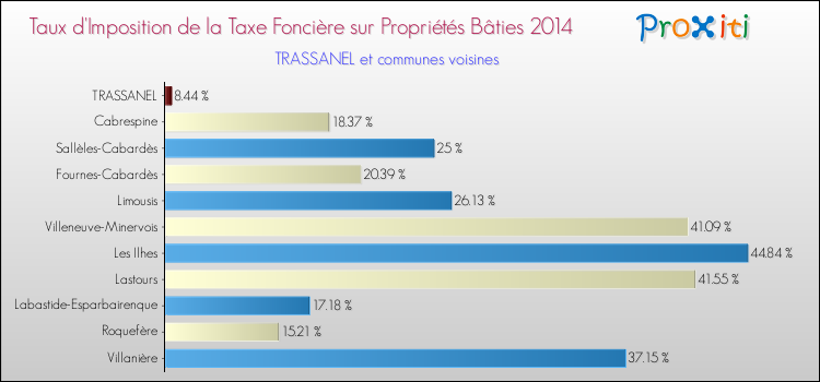 Taux d'imposition de la taxe foncière sur le bati 2014 pour TRASSANEL et les communes proches Comparaison des taux d'imposition de la taxe foncière sur le bati 2014 pour TRASSANEL et les communes voisines