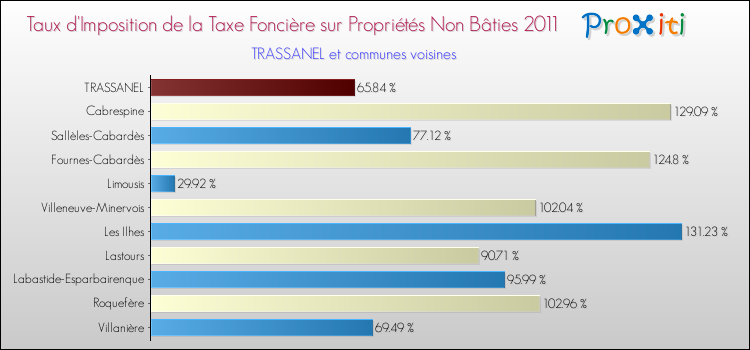 Taux d'imposition de la taxe foncière sur les immeubles et terrains non batis 2011 pour TRASSANEL et les communes proches Comparaison des taux d'imposition de la taxe foncière sur les immeubles et terrains non batis 2011 pour TRASSANEL et les communes voisines