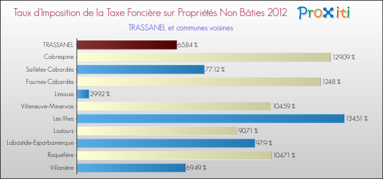 Taux d'imposition de la taxe foncière sur les immeubles et terrains non batis 2012 pour TRASSANEL et les communes proches Comparaison des taux d'imposition de la taxe foncière sur les immeubles et terrains non batis 2012 pour TRASSANEL et les communes voisines