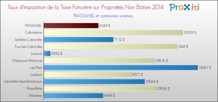 Taux d'imposition de la taxe foncière sur les immeubles et terrains non batis 2014 pour TRASSANEL et les communes proches Comparaison des taux d'imposition de la taxe foncière sur les immeubles et terrains non batis 2014 pour TRASSANEL et les communes voisines