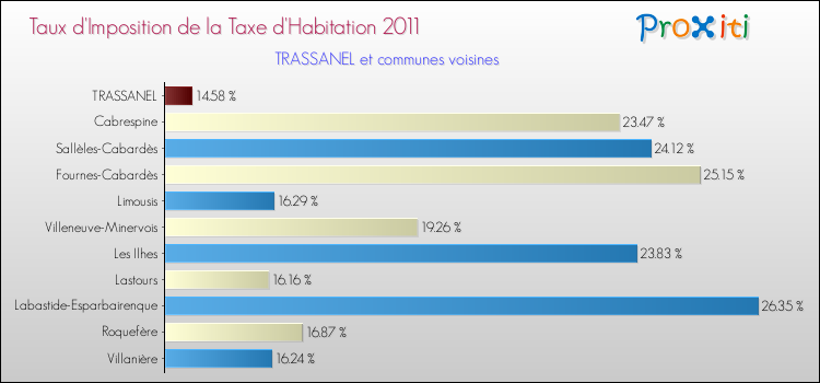 Taux d'imposition de la taxe d'habitation 2011 pour TRASSANEL et les communes proches Comparaison des taux d'imposition de la taxe d'habitation 2011 pour TRASSANEL et les communes voisines